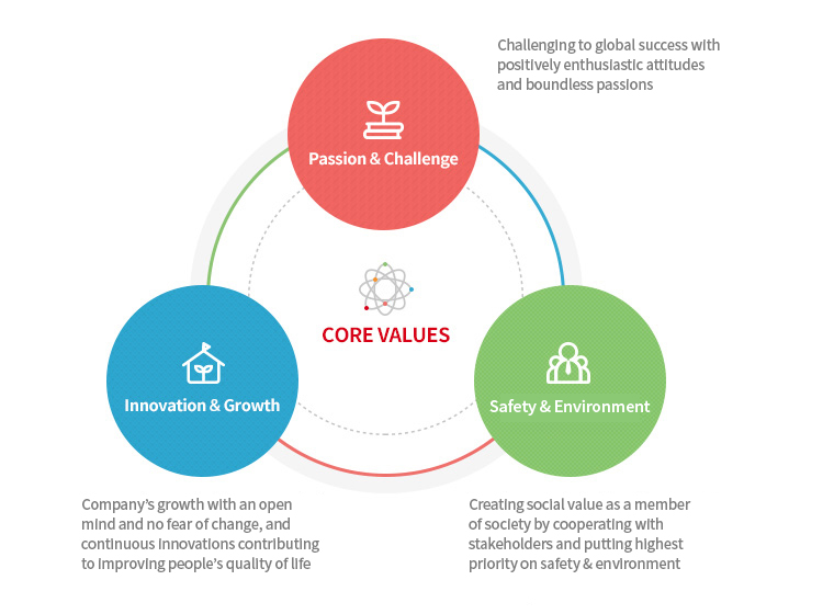 1. Passion & Challenge:Challenging to global success with positively enthusiastic attitudes and boundless passions 2.Innovation & Growth: Companys growth with an open mind and no fear of change, and continuous innovations contributing to improving peoples quality of life 3.Coexistence & Cooperation : Creating synergistic effects by respecting for people, mutually communicating with various interested parties, and developing a sense of community