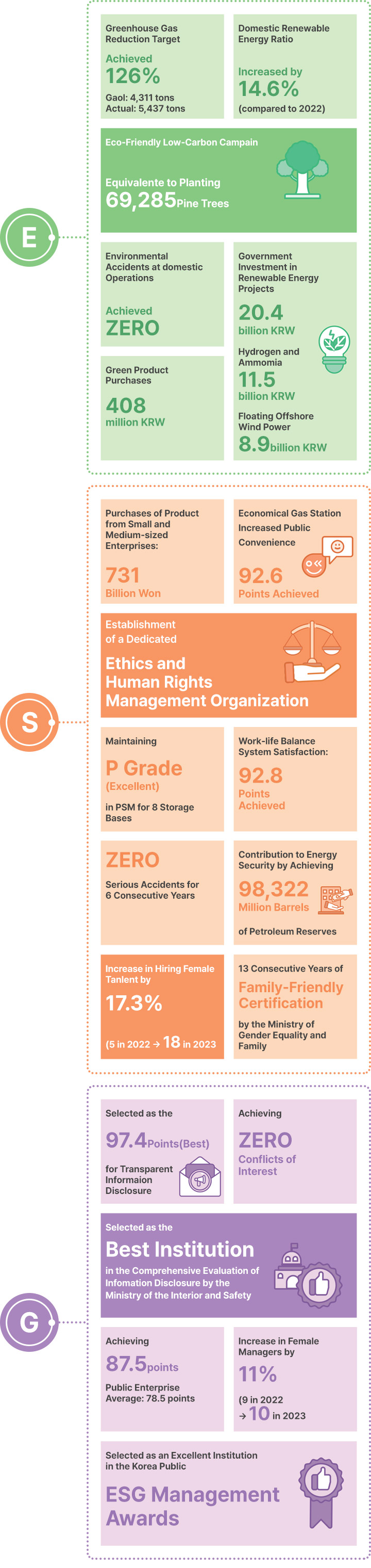 ESG Key Achievements